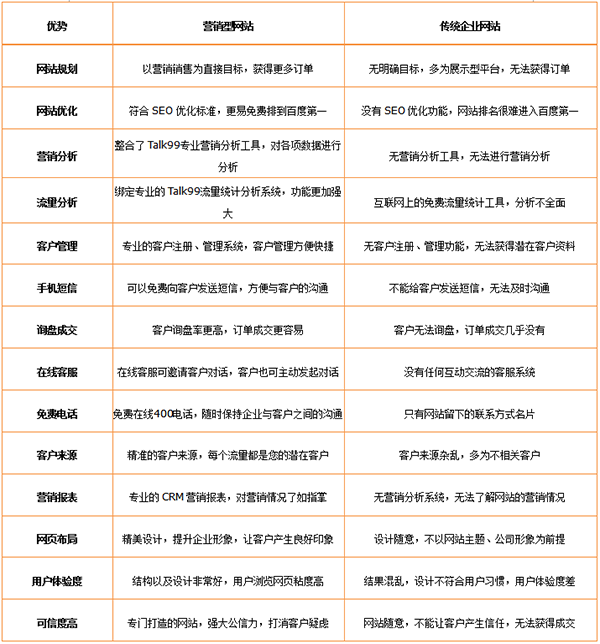 企業(yè)營銷型網站建設有哪些好處