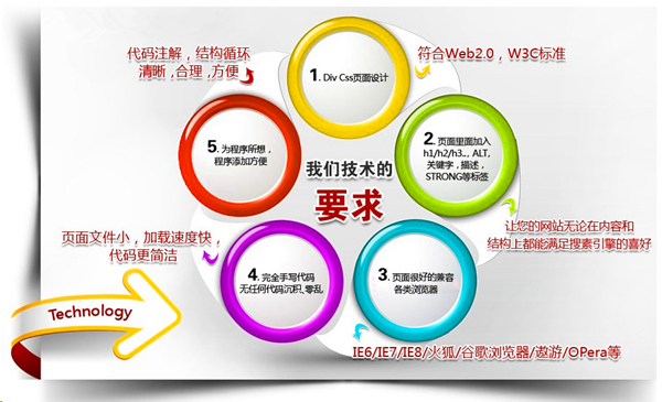 營(yíng)銷(xiāo)型網(wǎng)站的特點(diǎn)