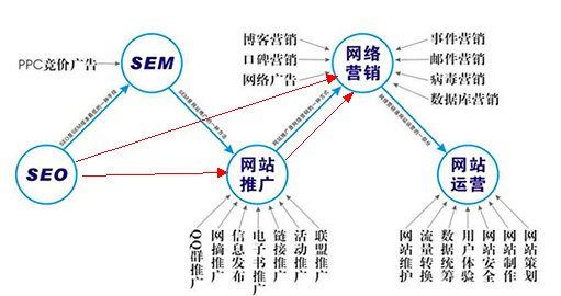 SEO、網(wǎng)絡(luò)推廣、網(wǎng)絡(luò)營銷三者之間聯(lián)系