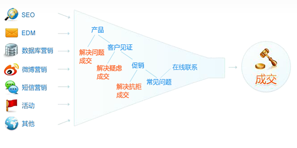 營銷型網(wǎng)站結(jié)構(gòu)化設(shè)計(jì)