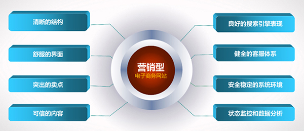 深圳建站公司是如何做好營(yíng)銷(xiāo)型網(wǎng)站