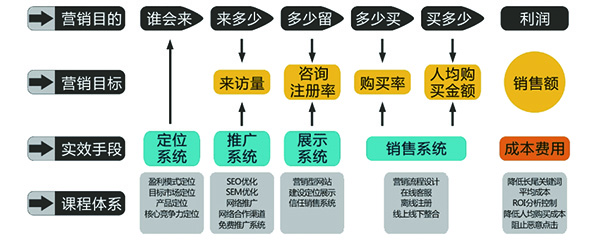 深度網(wǎng)網(wǎng)絡(luò)營(yíng)銷流程
