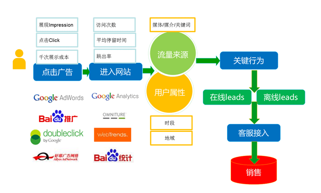 網(wǎng)絡(luò)營銷流程圖 網(wǎng)絡(luò)營銷流程圖