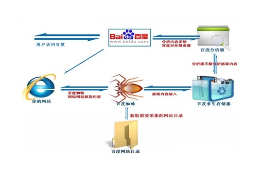 百度搜索引擎蜘蛛抓取營銷型網(wǎng)站流程圖