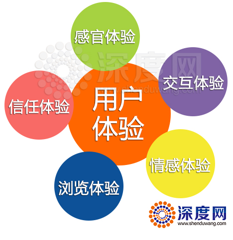 用戶體驗(yàn)直接關(guān)系到營(yíng)銷型網(wǎng)站建設(shè)的成功與否