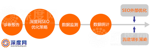 深度網企業(yè)網站托管服務流程簡介