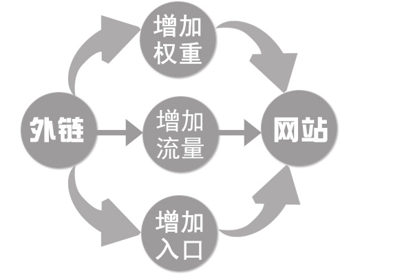 高質(zhì)量的外鏈給營銷型網(wǎng)站運營帶來的效果