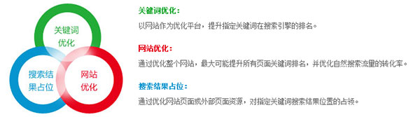 營銷型網(wǎng)站運營優(yōu)化分析圖