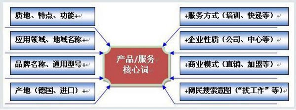 營銷網(wǎng)站關鍵詞選擇技巧分析圖