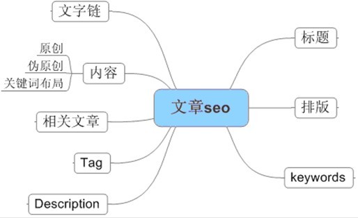 企業(yè)營(yíng)銷(xiāo)型網(wǎng)站更新的優(yōu)化要求