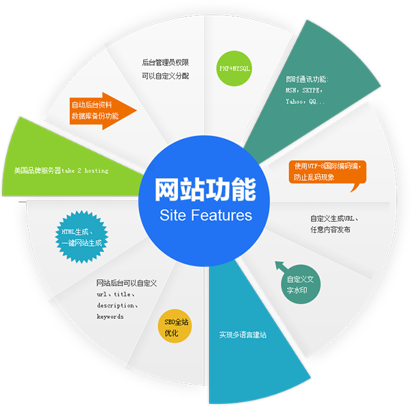 外貿(mào)營銷型網(wǎng)站建設(shè)具備的功能
