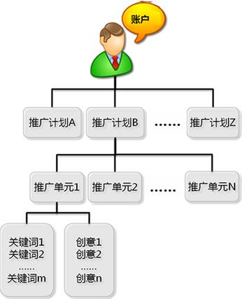 如何去搭建自己網(wǎng)站的百度付費(fèi)推廣賬戶(hù)