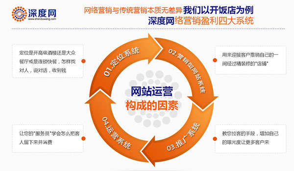 深度網(wǎng)四大系統(tǒng)完善您企業(yè)的網(wǎng)絡(luò)營(yíng)銷(xiāo)
