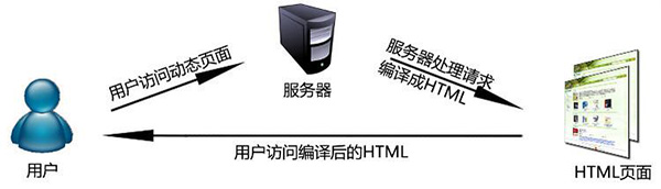 營銷型網(wǎng)站建設(shè)靜態(tài)頁與動(dòng)態(tài)頁之間的關(guān)系
