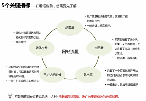 百度競價推廣數(shù)據(jù)報告分析標準