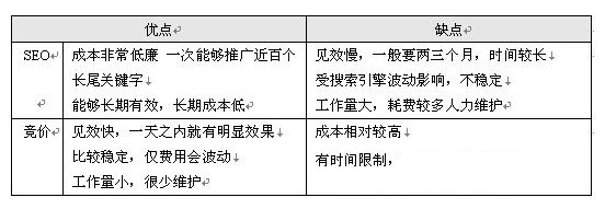 營銷網(wǎng)站優(yōu)化與競價(jià)推廣區(qū)別