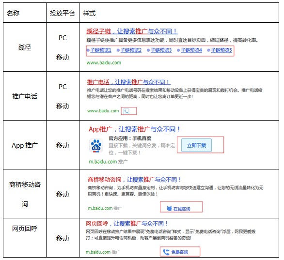 百度競價(jià)推廣附加創(chuàng)意示意圖