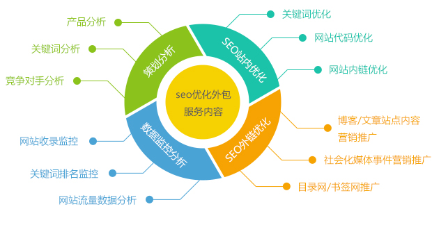 深度網(wǎng)的SEO優(yōu)化外包服務(wù)內(nèi)容介紹 深度網(wǎng)的SEO優(yōu)化外包服務(wù)內(nèi)容介紹