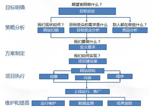 手機(jī)網(wǎng)站建設(shè)流程分析圖 手機(jī)網(wǎng)站建設(shè)流程分析圖