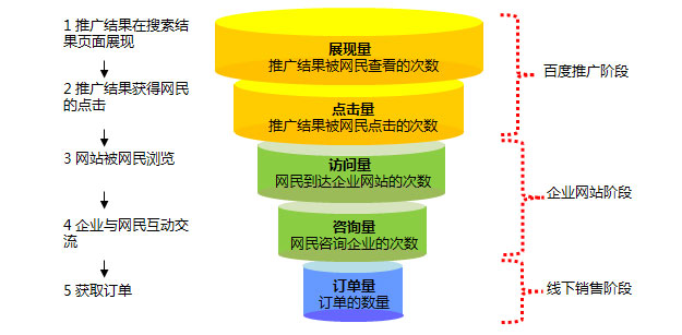 百度競價(jià)惡意點(diǎn)擊的來源有哪些