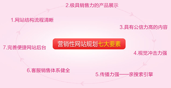 深度網(wǎng)營(yíng)銷(xiāo)型網(wǎng)站具備的七大優(yōu)勢(shì)
