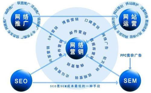 網(wǎng)絡(luò)營(yíng)銷(xiāo)與網(wǎng)絡(luò)推廣之間的關(guān)系