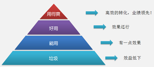 提高營銷型手機(jī)網(wǎng)站建設(shè)用戶體驗(yàn)有利于提高轉(zhuǎn)化增加業(yè)績 提高營銷型手機(jī)網(wǎng)站建設(shè)用戶體驗(yàn)有利于提高轉(zhuǎn)化增加業(yè)績