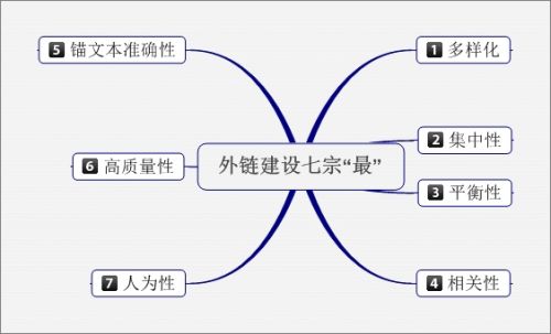 營(yíng)銷型網(wǎng)站高質(zhì)量外鏈建設(shè)要求 營(yíng)銷型網(wǎng)站高質(zhì)量外鏈建設(shè)要求