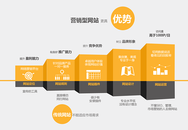營銷型網(wǎng)站對于現(xiàn)代網(wǎng)絡(luò)營銷更具優(yōu)勢 營銷型網(wǎng)站對于現(xiàn)代網(wǎng)絡(luò)營銷更具優(yōu)勢