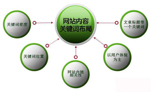 網(wǎng)絡(luò)營(yíng)銷(xiāo)型網(wǎng)站文章中關(guān)鍵詞布局規(guī)則