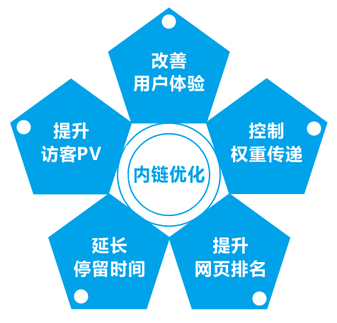 營(yíng)銷型網(wǎng)站改版內(nèi)鏈優(yōu)化帶來(lái)的作用 營(yíng)銷型網(wǎng)站改版內(nèi)鏈優(yōu)化帶來(lái)的作用