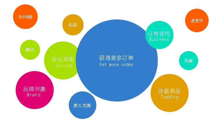 營銷型網(wǎng)站讓您獲得更多的訂單