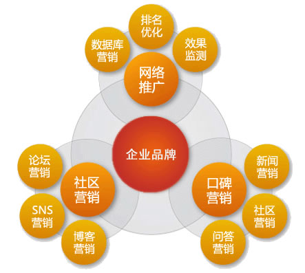 做好網(wǎng)絡(luò)營銷需要堅(jiān)持的幾個(gè)問題 做好網(wǎng)絡(luò)營銷需要堅(jiān)持的幾個(gè)問題