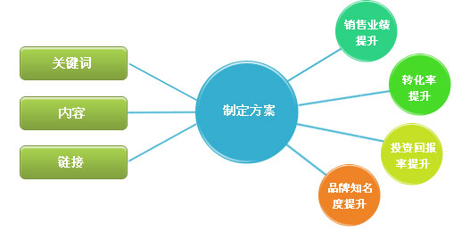 做運(yùn)營需要考慮的一些問題 做運(yùn)營需要考慮的一些問題
