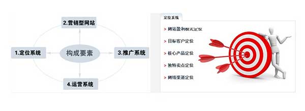 企業(yè)營(yíng)銷型網(wǎng)站構(gòu)成要素
