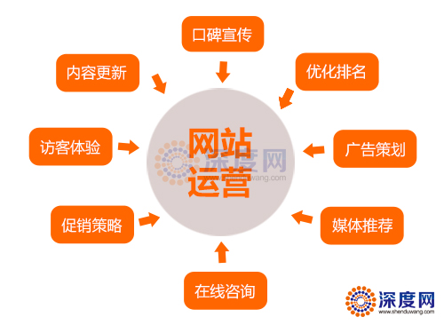 營銷型網(wǎng)站運營基本策略