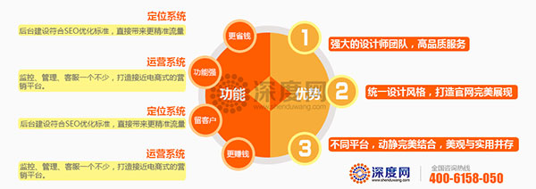 深度網(wǎng)營(yíng)銷型網(wǎng)站具備的四大特征