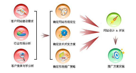 網(wǎng)絡(luò)營(yíng)銷流程