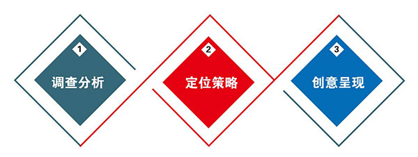 營銷型網(wǎng)站建設(shè)過程中最為突出的三個步驟