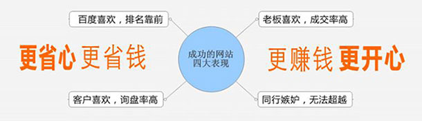 營(yíng)銷型網(wǎng)站成功的四大表現(xiàn)