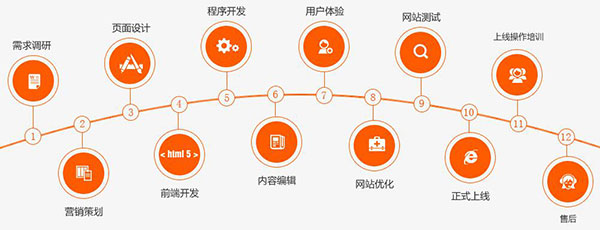 深度網(wǎng)營銷型網(wǎng)站建設(shè)13個流程