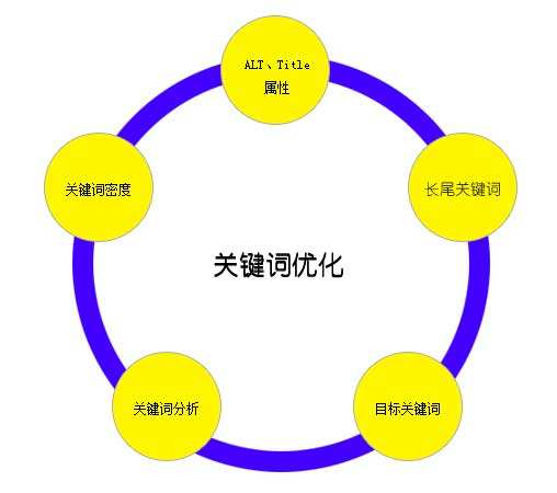 關(guān)鍵詞密度與關(guān)鍵詞優(yōu)化的聯(lián)系 關(guān)鍵詞密度與關(guān)鍵詞優(yōu)化的聯(lián)系