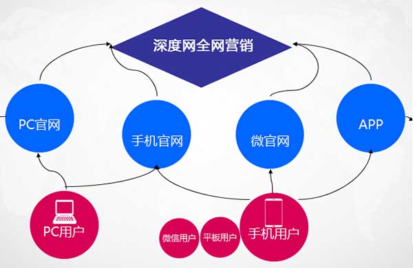 深度網(wǎng)全網(wǎng)營(yíng)銷(xiāo)思維導(dǎo)圖