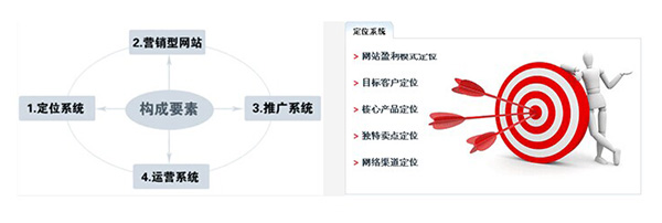 營(yíng)銷型網(wǎng)站構(gòu)成要素