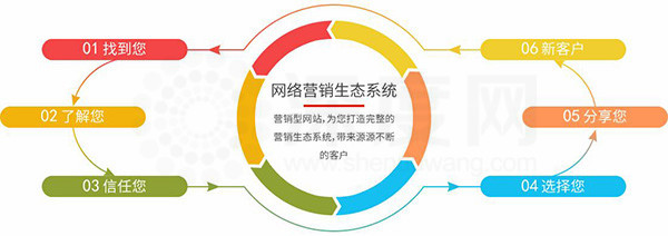 營(yíng)銷型網(wǎng)站營(yíng)銷原理分析
