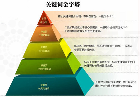 營(yíng)銷(xiāo)型網(wǎng)站關(guān)鍵詞布局優(yōu)化規(guī)則圖