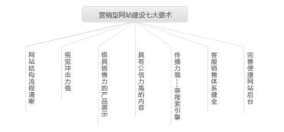 營(yíng)銷型網(wǎng)站具備七大要素