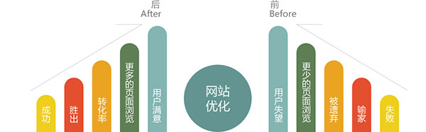 網(wǎng)站優(yōu)化對比圖 網(wǎng)站優(yōu)化對比圖