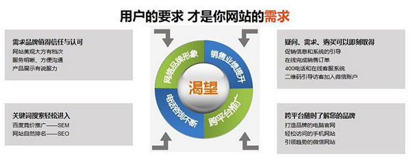 用戶的需求，才是網(wǎng)站需求