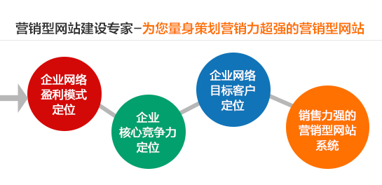 營銷型網(wǎng)站需要進(jìn)行相關(guān)的定位